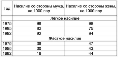 статистика семейного насилия