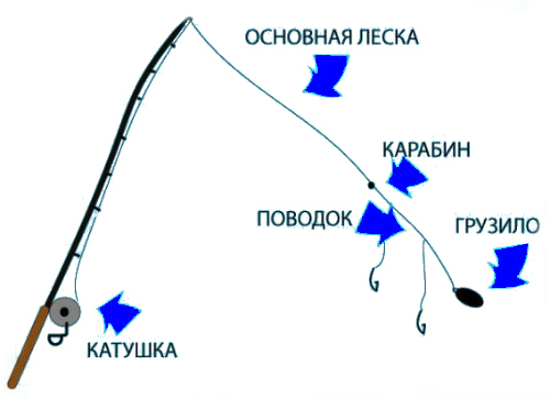 оснастка донной удочки