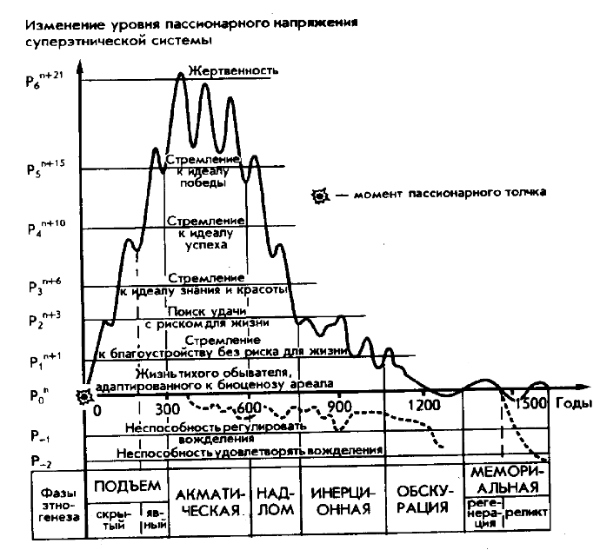 пассионарная теория этногенеза схема