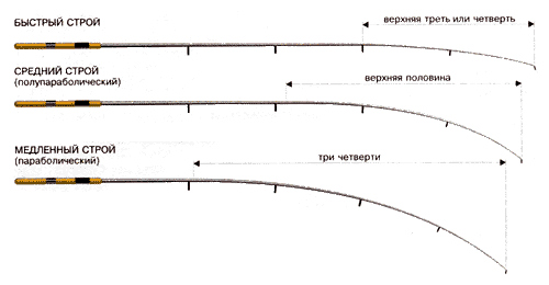 строй удилища